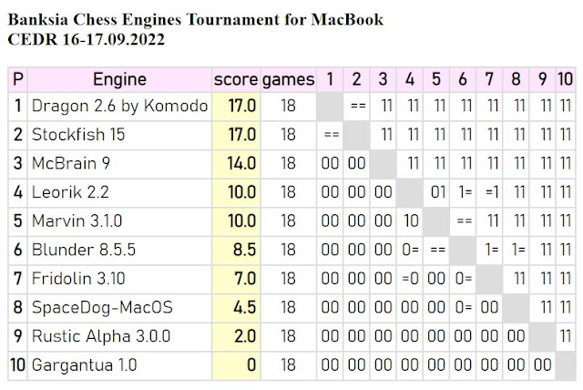 Dragon 2.6 and Stockfish 15 wins Banksia Chess Engines Tournament for  MacBook (CEDR 16-17.09.2022)